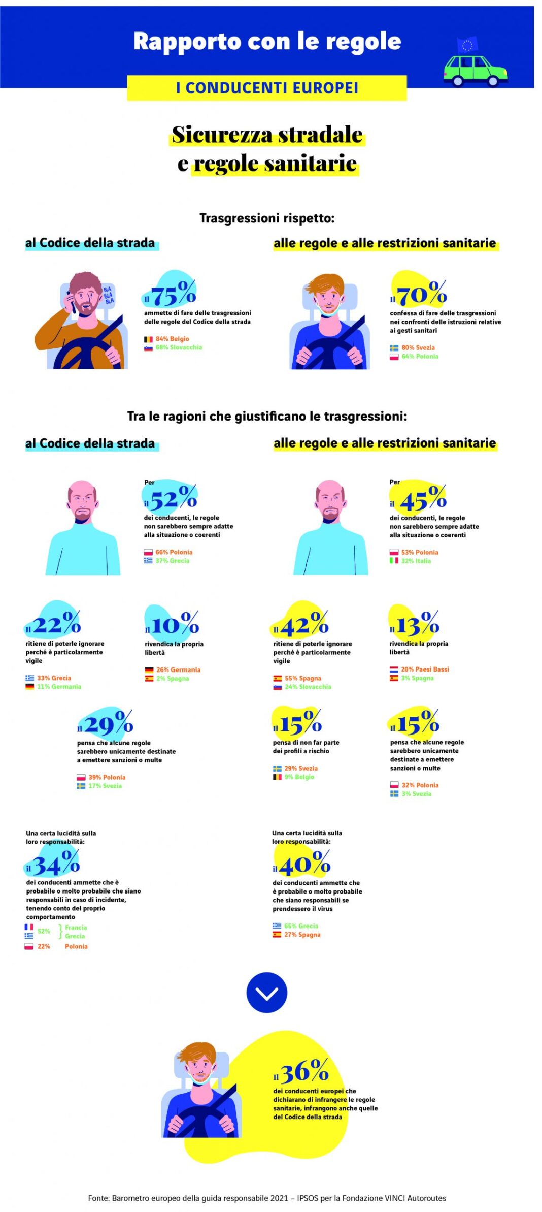 7 italiani su 10 ammettono di infrangere le regole del Codice della strada 7 italiani su 10 ammettono di infrangere le regole del Codice della strada