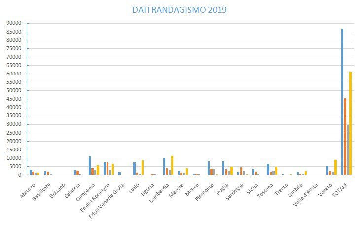 MENO INGRESSI NEI CANILI E PIÙ ADOZIONI NEL 2020 1 Randagismo istogramma dati 2019 Ministero Salute