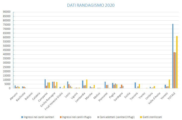 MENO INGRESSI NEI CANILI E PIÙ ADOZIONI NEL 2020 2 Randagismo istogramma dati 2020 Ministero Salute