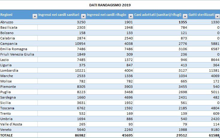 MENO INGRESSI NEI CANILI E PIÙ ADOZIONI NEL 2020 3 Randagismo tabella 2019 Ministero Salute