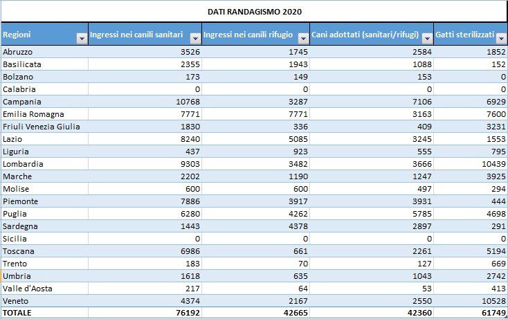 MENO INGRESSI NEI CANILI E PIÙ ADOZIONI NEL 2020 4 Randagismo tabella 2020 Ministero Salute