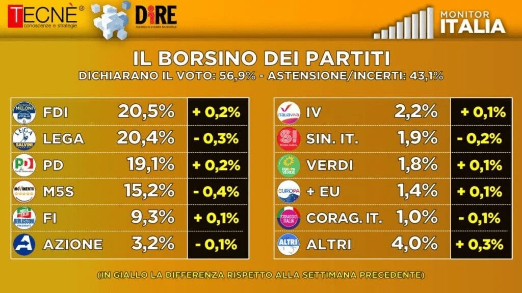 Sondaggio Dire-Tecnè, Fratelli d’Italia sorpassa la Lega: primo partito con il 20,5% 1 immagine 2021 06 26 152620