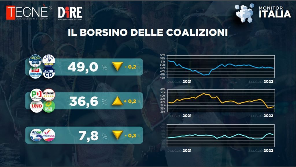 Sondaggio Dire-Tecnè: scende l’area di centro, sale centrosinistra. M5s? Non uscirà dal Governo 1 image 1