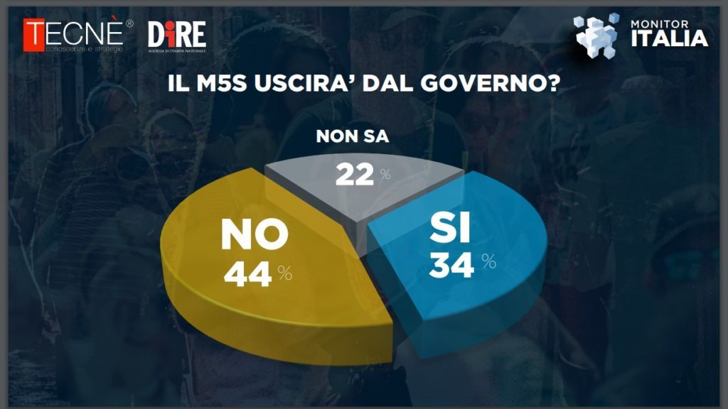 Sondaggio Dire-Tecnè: scende l’area di centro, sale centrosinistra. M5s? Non uscirà dal Governo 2 image 2