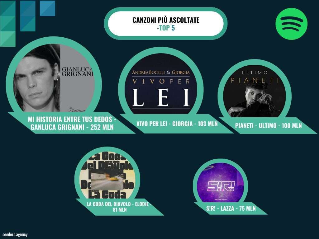 <strong><strong>Sanremo 2023: il “peso” di Spotify per la classifica finale</strong></strong> 1 Top 5 canzoni