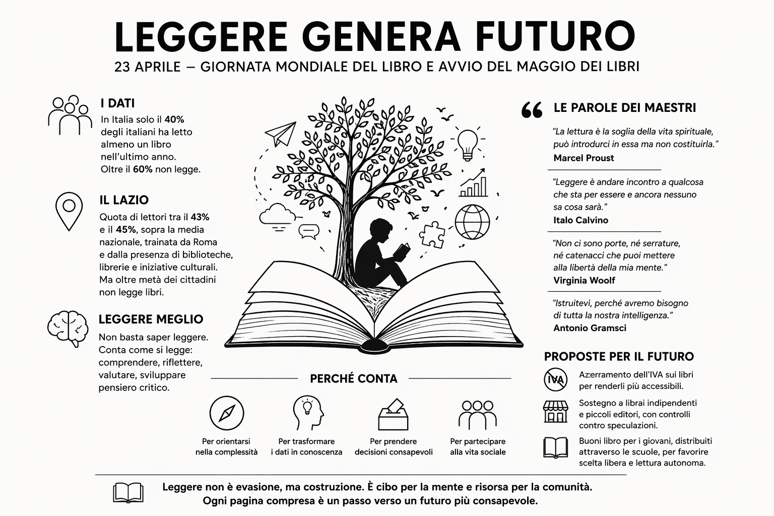 Roma. Giornata mondiale del libro e Maggio dei Libri: leggere meglio per decidere, dalle biblioteche ai buoni libro Roma. Giornata mondiale del libro e Maggio dei Libri: leggere meglio per decidere, dalle biblioteche ai buoni libro