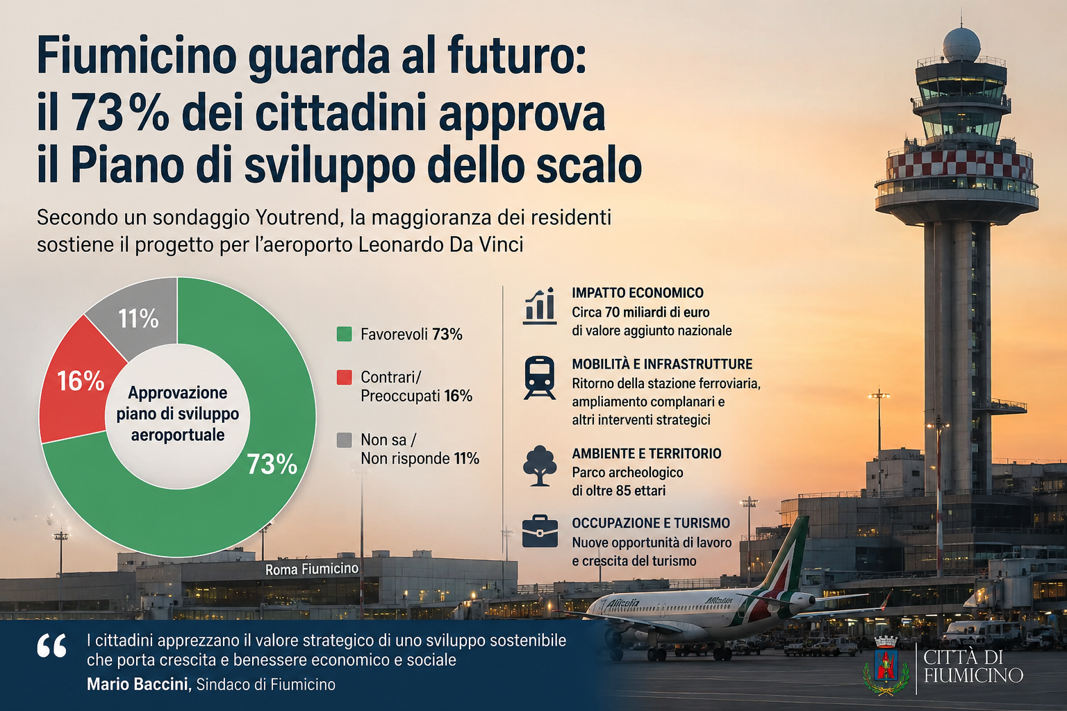 Aeroporto di Fiumicino al tramonto con dati sul piano di sviluppo approvato dal 73% dei cittadini