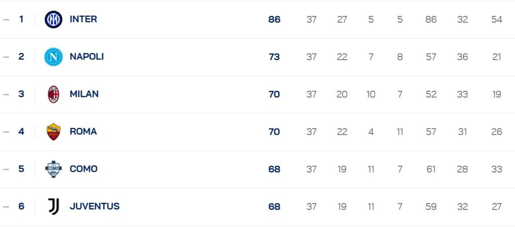 Manca una sola giornata, e c’è un gran caos Champions Manca una sola giornata, e c’è un gran caos Champions